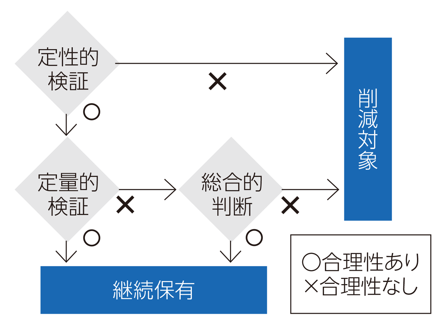 保有合理性の検証